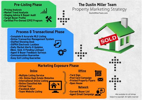 Why Choose Us The Dustin Miller Team