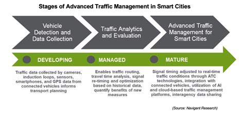 Advanced Traffic Management Is The Next Big Thing For Smart Cities