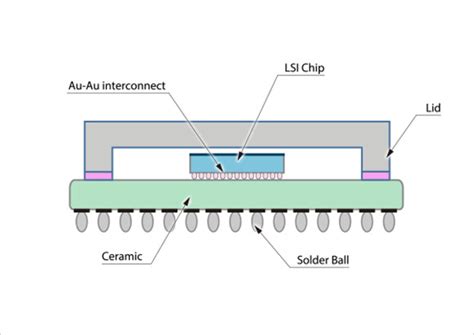 IC Package's Roles