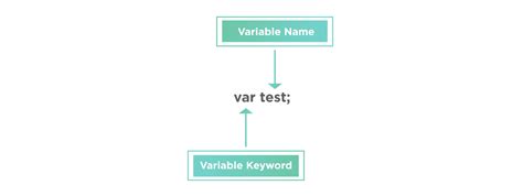 What Are Javascript Variables And How To Define Declare And Initialiaze It