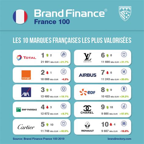 Le Classement 100 Plus Grosses Marques Françaises En 2019