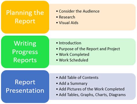 How To Write Project Progress Reports Structure Of Status Reports