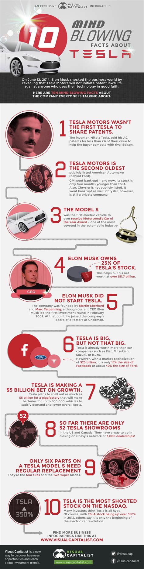 Mind Blowing Facts About Tesla Motors Tsla Visual Capitalist