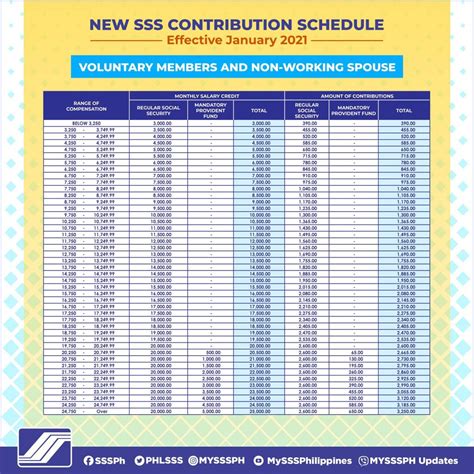 Epf contribution via deduction of provident fund from salary. SSS Contribution Schedule 2021 - SSS Inquiries