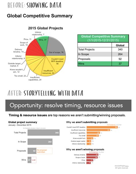 Storytelling With Data Swd Examples And Makeovers — Storytelling With Data