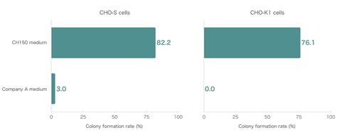 Check spelling or type a new query. CH150 medium｜CHO cells｜Single Cell Cloning｜Chemically ...