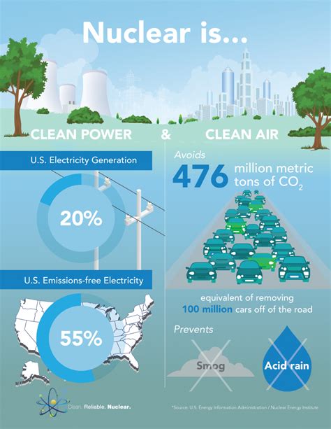 Infographic Nuclear Is Clean Power And Clean Air 2019 Department Of