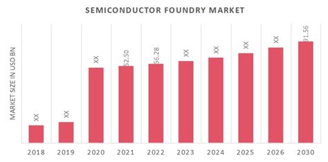 Semiconductor Foundry Market Size Share And Trends 2030