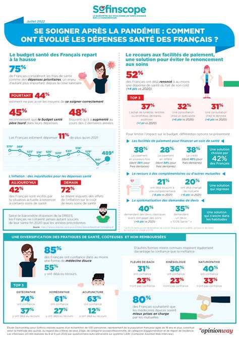 Le budget santé des français en 2022 Infographie Sofinscope