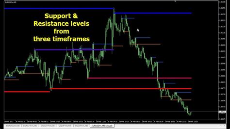 Support And Resistance Levels Based On Fractals Of Three Timeframes Youtube