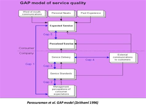 The Gap Model