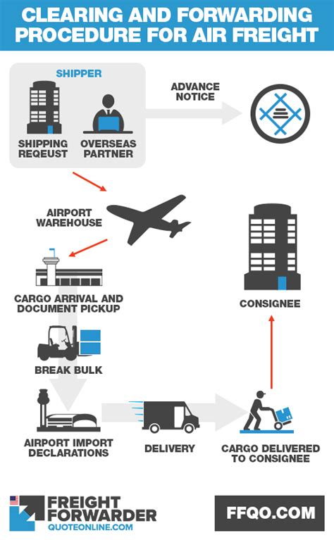 Clearing And Forwarding Procedure For Your Cargo