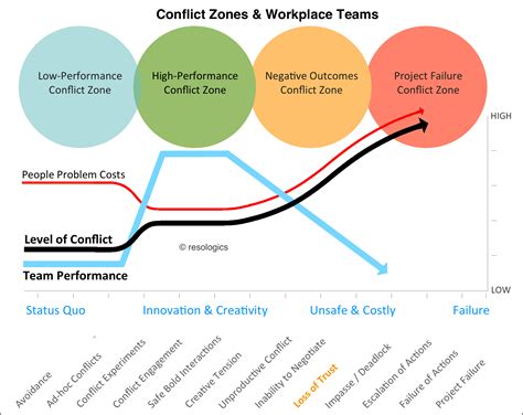 Workplace Conflict Data — Resologics