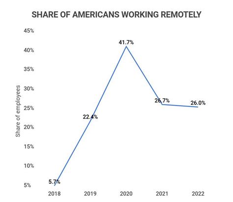 25 Trending Remote Work Statistics 2023 Facts Trends And