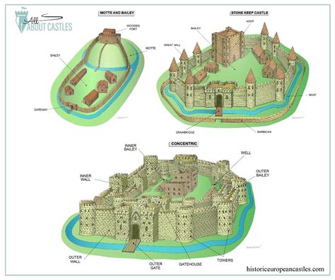 Types Of Castles Historic European Castles