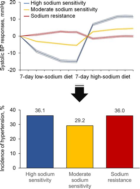 Sodium Sensitivity Sodium Resistance And Incidence Of Hypertension A