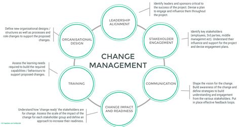 6 components of Change Management to set you up for success | r10