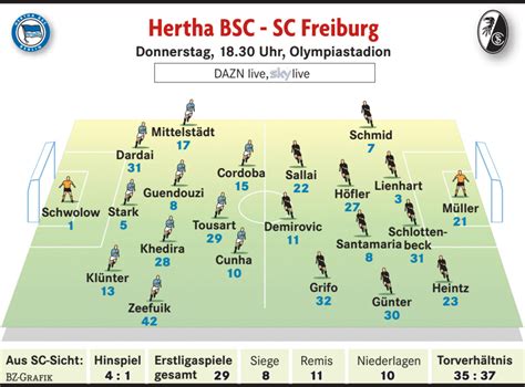 Den erneuten rückschlag wollen die breisgauer. Hertha BSC ist nicht der einzige Abstiegskandidat, gegen ...