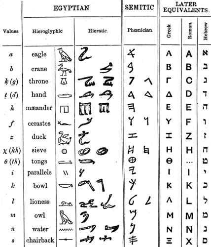 How Many Letters Were In The Phoenician Alphabet Phoenician Alphabet