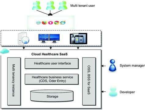 Overview Of Cloud Computing Based Healthcare Software As A Service