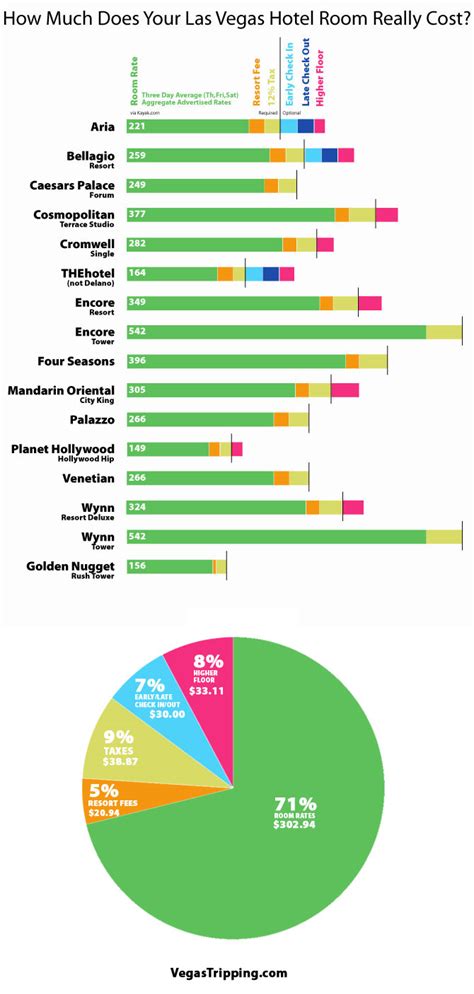 How much money will you need when you move to your new city? How Much Does Your Las Vegas Hotel Room Really Cost ...