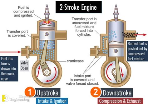 How Does A Four Stroke Engine Work Engineering Discoveries