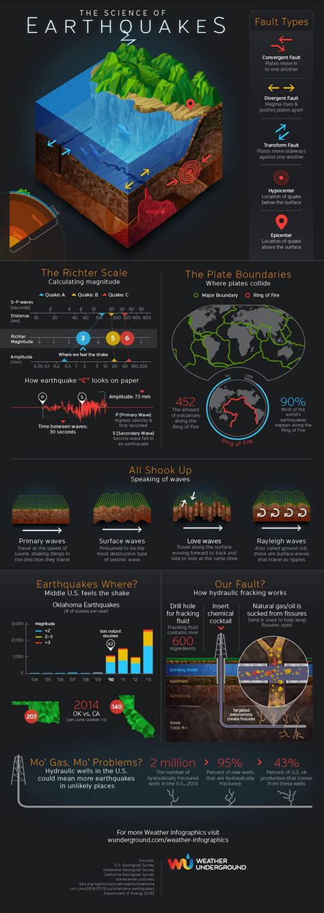 The Science Of Earthquakes Infographic