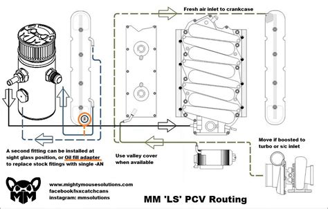 Help With Pcv Catch Can Routing For Sheetmetal Intake Ls1tech
