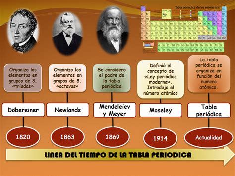 Tabla Periodica Historia Linea De Tiempo Kulturaupice