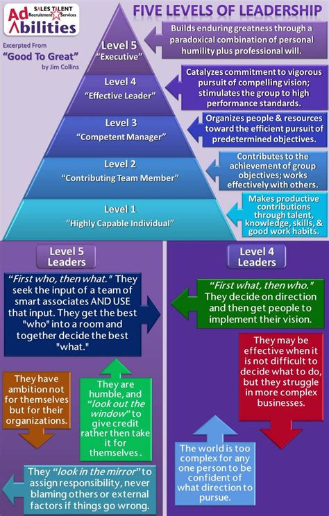 It is f unded in part through a cooperative agreement with the u.s. Management : The 5 Levels Of Management Leadership. This ...