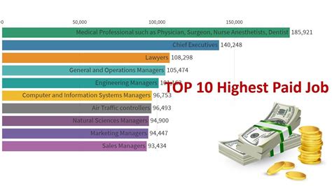 Top 10 High Salary Job Annually From 2000 2019 Youtube