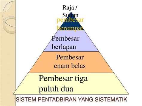 Bentuk pemerintahan di malaysia merupakan monarki konsti. Sistem pentadbiran melaka