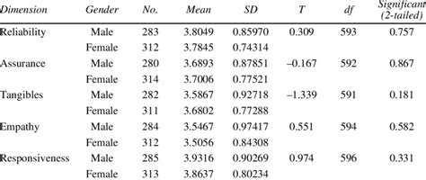 Gender Differences In Perception Download Scientific Diagram