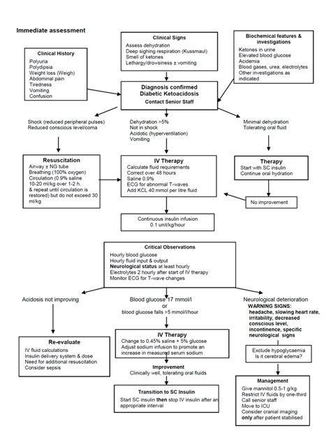 1 Algorithm For Managing Diabetic Ketoacidosis In Children And