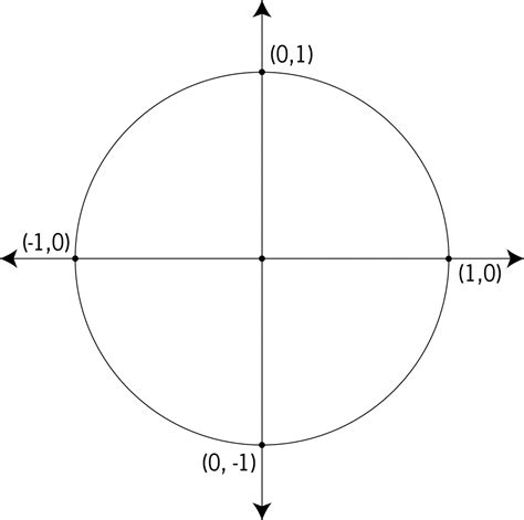 Unit Circle Quadrants Labeled Unit Circle Definition Of Trigonometric