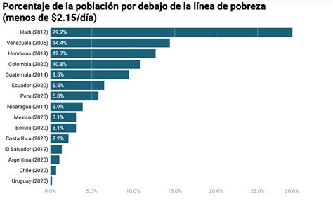 Las Falsedades Sobre La Pobreza En Guatemala El Amigo De La Marro