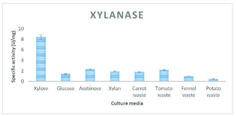 Xylanase Specific Activity Produced By Strain Buff On Tn Medium Download Scientific Diagram