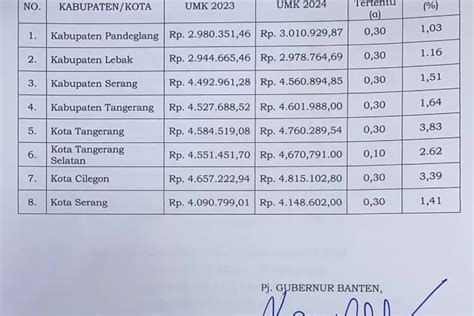 Inilah Besaran UMK 2024 Provinsi Banten Berikut Daftar Lengkapnya