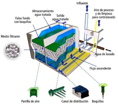 Biofiltración Una Tecnología Con Mucho Futuro Iagua