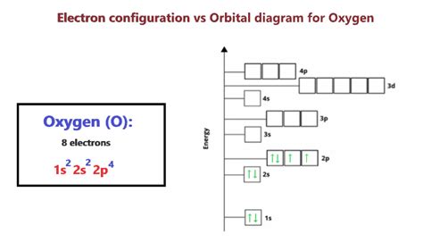 Oxygen Orbital Diagram Electron Configuration And Valence Electron