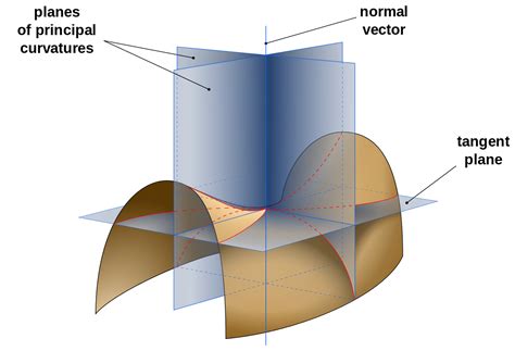 Differential Geometry Mathematical Institute