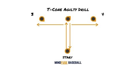 Baseball Conditioning Drills Mindfuse Baseball