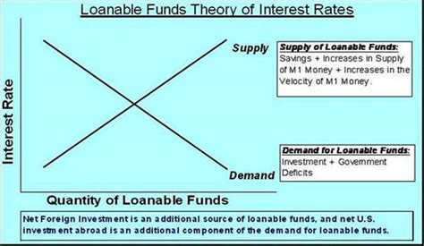 The market for loanable funds. Why are interest rates so low?