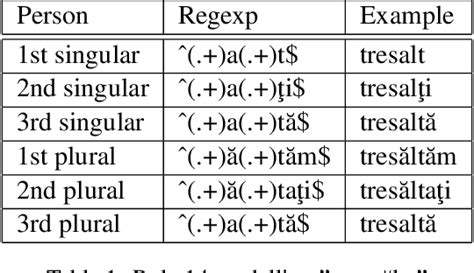 Table 1 From Learning How To Conjugate The Romanian Verb Rules For