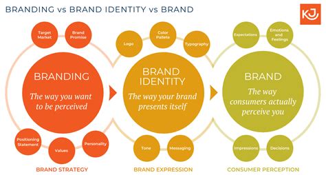 Brand Vs Branding Vs Brand Identity — Brand Building For Growth Stage