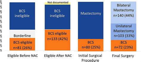 Change In Breast Conserving Surgery Eligibility After Neoadjuvant