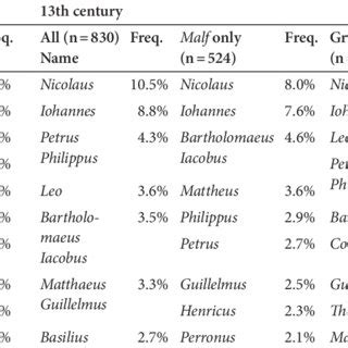 Sounds can only be searched in names that have been assigned pronunciations * is a wildcard that will match zero or more letters in the pronunciation example: Most common black first names, ONETTECHNOLOGIESINDIA.COM