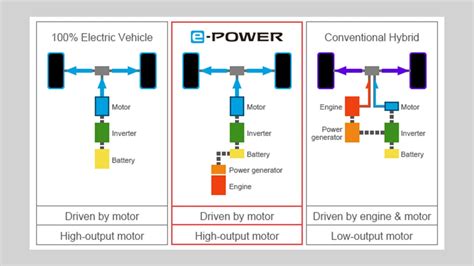 What Is Nissan E Power Hybrid Technology Drive