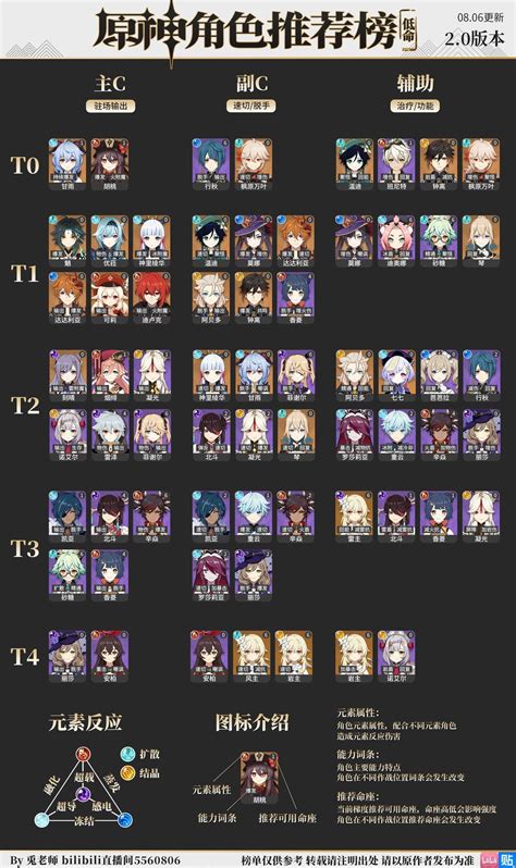 All Tier List Hub 3 1 Genshin Impact Gamewith Mobile Legends