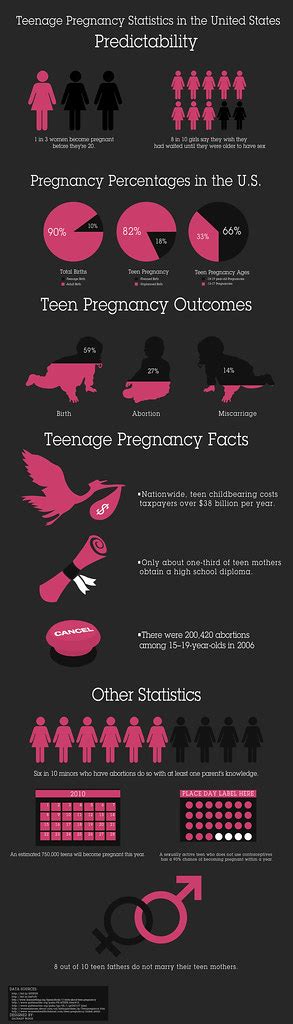 Statistics Of Teenage Pregnancy Statistics For Dummies Pdf